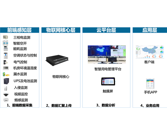 電氣火災監測預警平臺